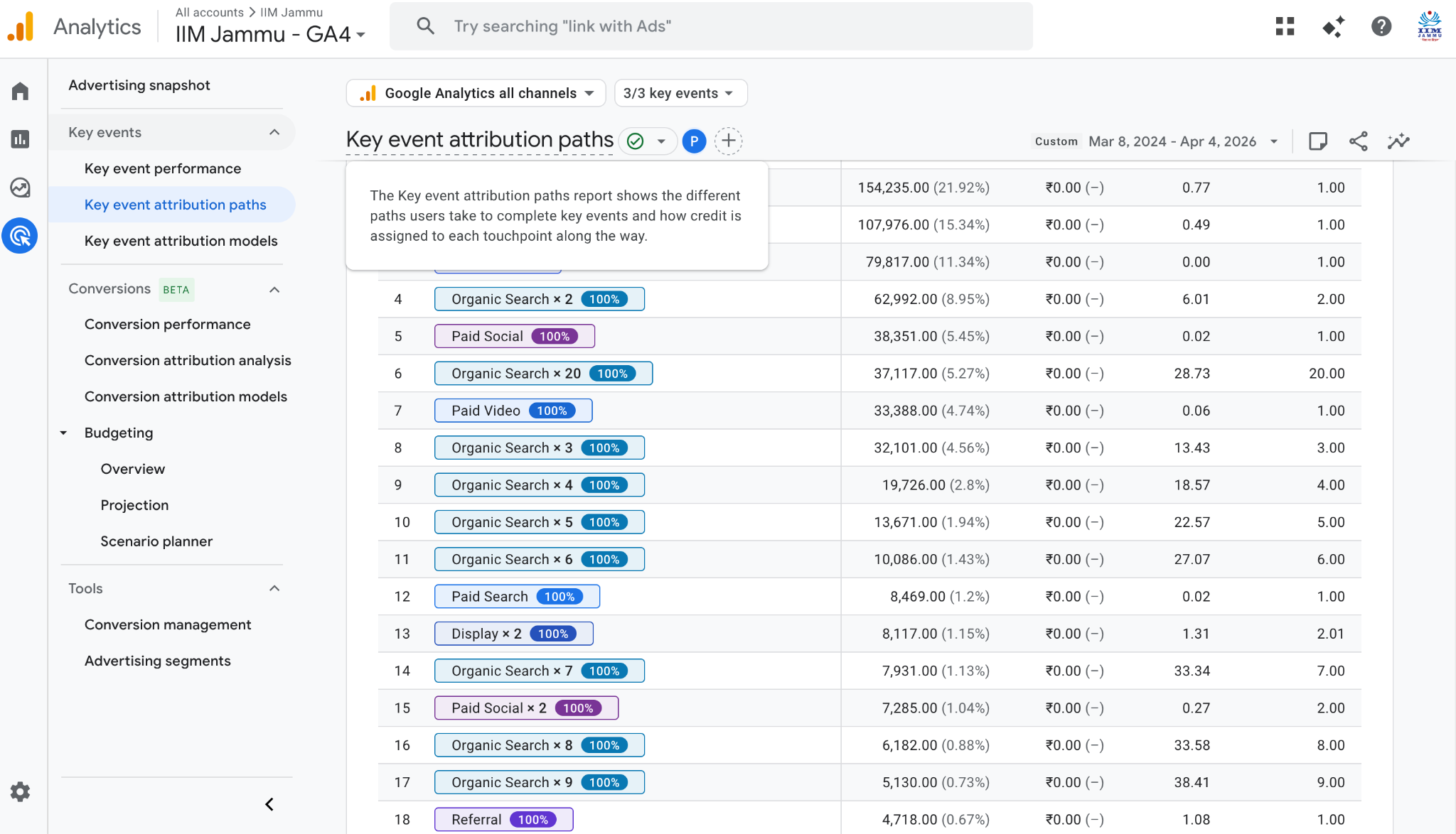 Multi-channel attribution analysis in GA4