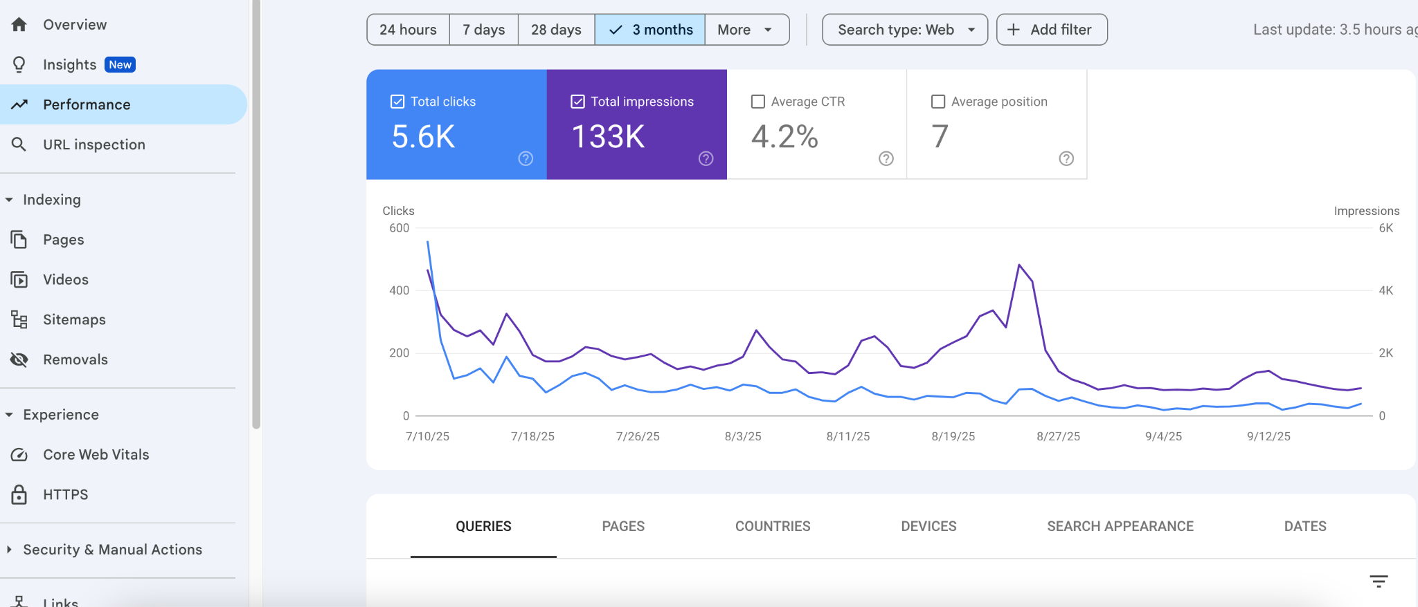 Google Search Console showing actual SEO results from a student's blog website