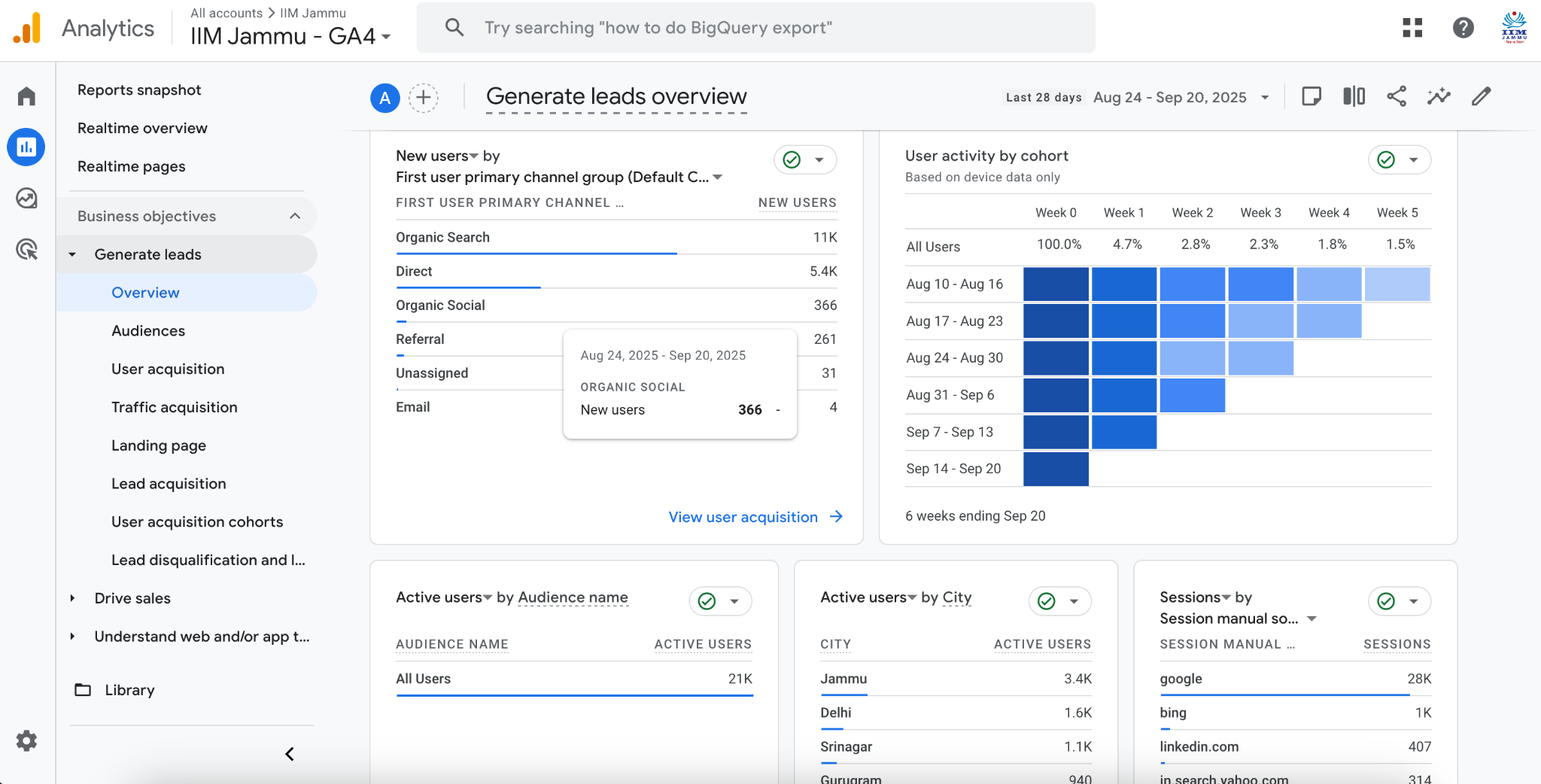 GA4 dashboard tracking website traffic from SEO, paid ads, and email campaigns