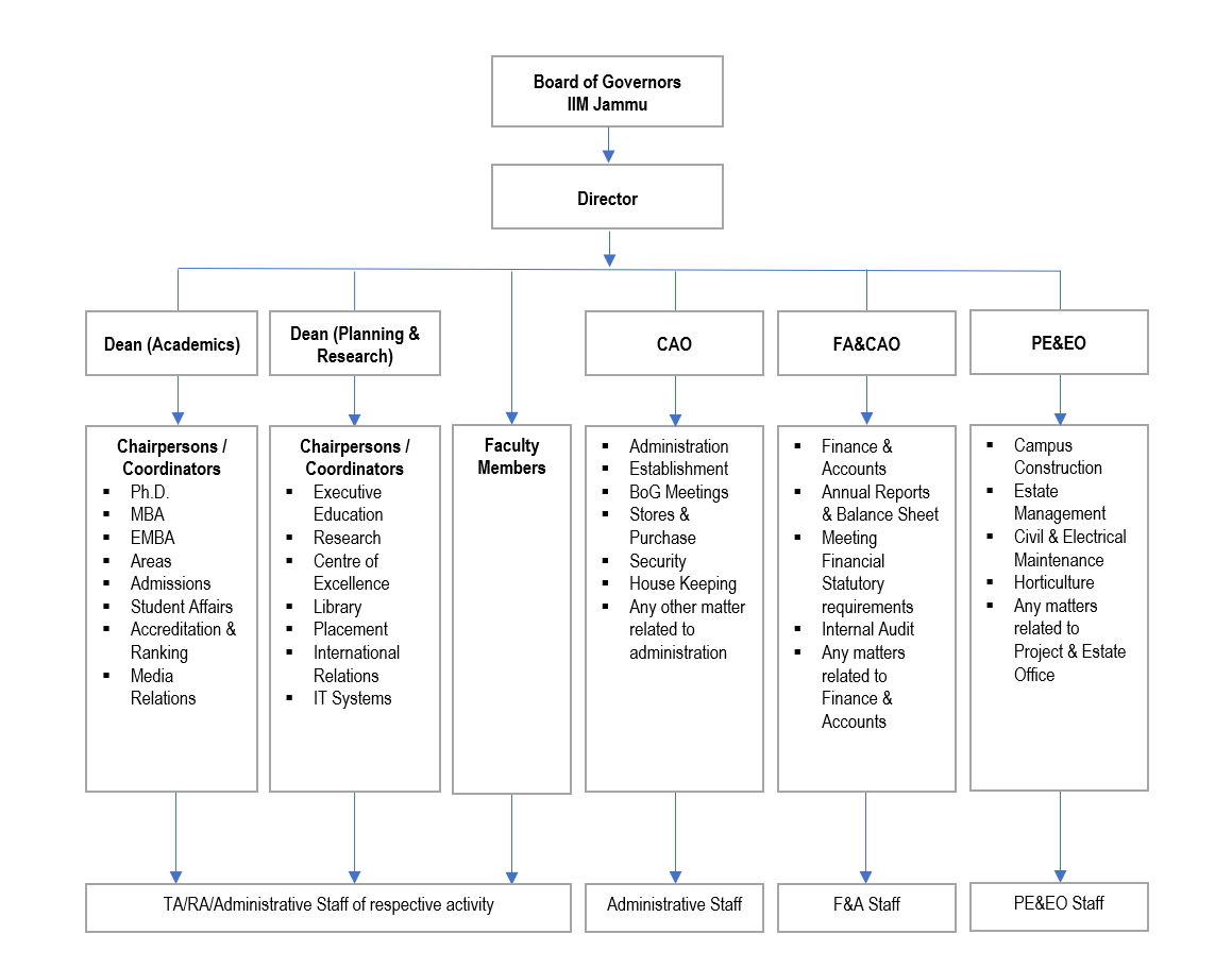 organization chart 2022